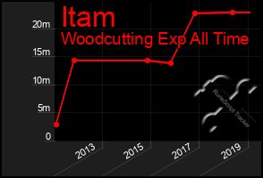 Total Graph of Itam