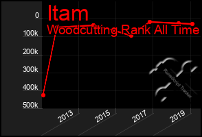 Total Graph of Itam