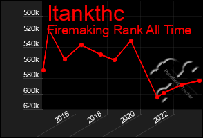 Total Graph of Itankthc