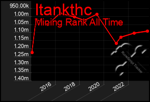 Total Graph of Itankthc