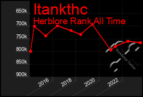 Total Graph of Itankthc