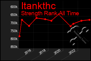 Total Graph of Itankthc