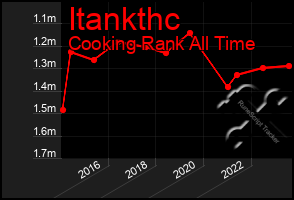 Total Graph of Itankthc