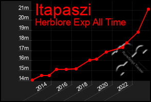 Total Graph of Itapaszi