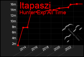 Total Graph of Itapaszi