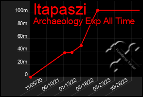 Total Graph of Itapaszi