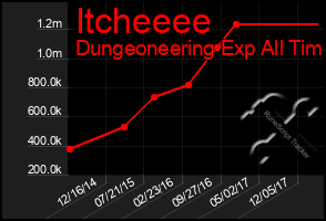 Total Graph of Itcheeee