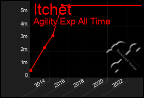 Total Graph of Itchet