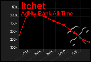 Total Graph of Itchet