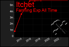 Total Graph of Itchet