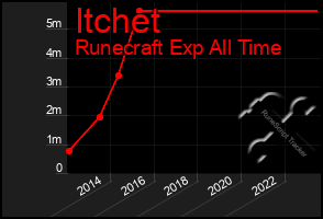 Total Graph of Itchet