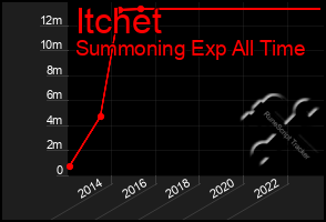 Total Graph of Itchet