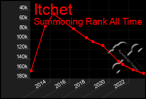 Total Graph of Itchet