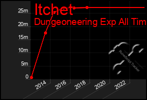 Total Graph of Itchet