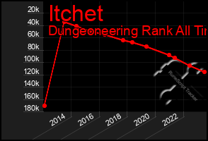 Total Graph of Itchet