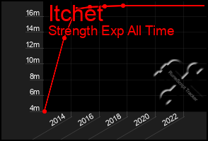 Total Graph of Itchet