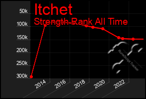 Total Graph of Itchet