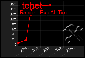 Total Graph of Itchet