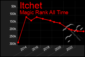 Total Graph of Itchet