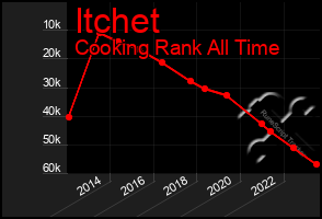 Total Graph of Itchet