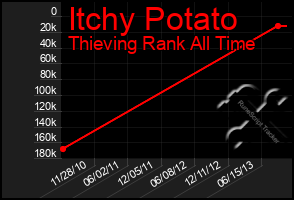 Total Graph of Itchy Potato