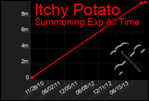 Total Graph of Itchy Potato