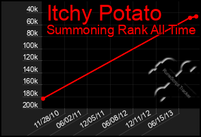 Total Graph of Itchy Potato