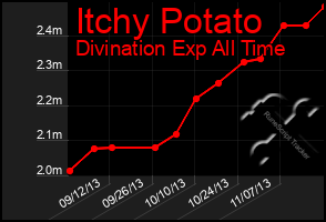 Total Graph of Itchy Potato