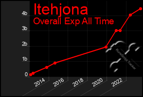 Total Graph of Itehjona