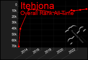 Total Graph of Itehjona