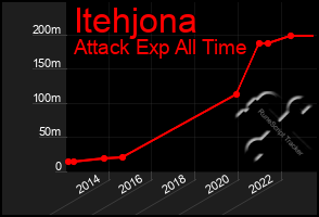 Total Graph of Itehjona