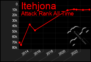 Total Graph of Itehjona