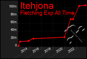 Total Graph of Itehjona