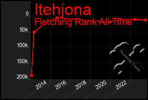 Total Graph of Itehjona