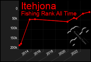 Total Graph of Itehjona