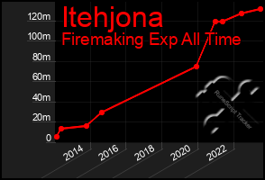 Total Graph of Itehjona