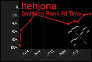 Total Graph of Itehjona