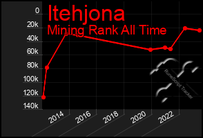 Total Graph of Itehjona