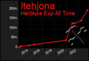 Total Graph of Itehjona