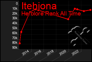 Total Graph of Itehjona