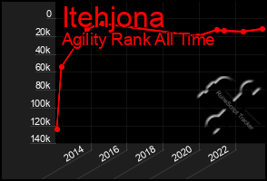 Total Graph of Itehjona