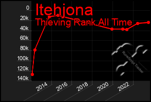 Total Graph of Itehjona