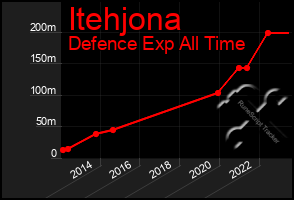 Total Graph of Itehjona