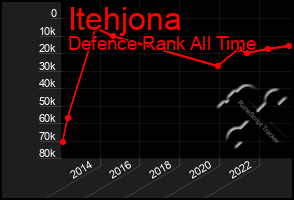 Total Graph of Itehjona