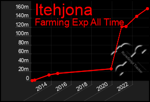 Total Graph of Itehjona