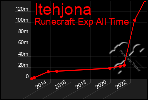 Total Graph of Itehjona