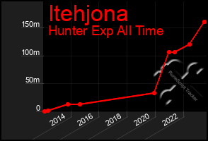 Total Graph of Itehjona