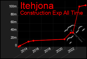 Total Graph of Itehjona