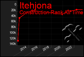 Total Graph of Itehjona