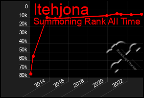 Total Graph of Itehjona